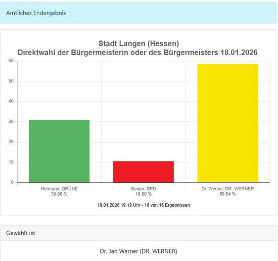 Ergebnis Bürgermeisterwahl