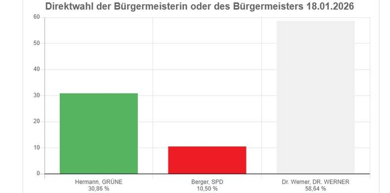 Ergebnis Bürgermeisterwahl