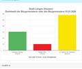 Ergebnis Bürgermeisterwahl © Stadt Langen Ergebnis Bürgermeisterwahl